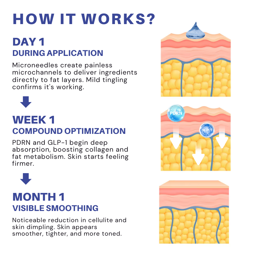 Fivfivgo® PDRN-GLP-1 Cellulite Targeting Reedle Shot Gel
